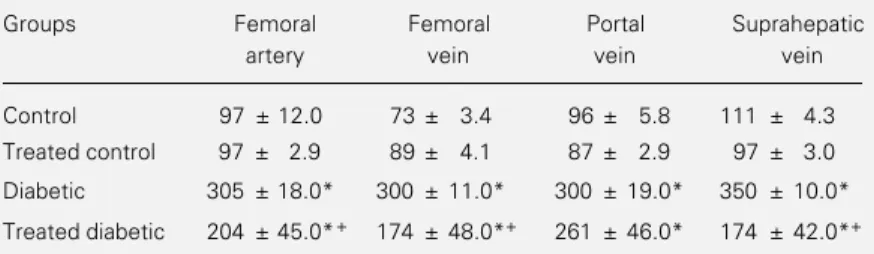 Table 1 shows the glycemia of control, diabetic and phenobarbital-treated rats.  Gly-cemia varied in control rats according to the vessel sampled, showing an expected  arte-riovenous difference of 25% (P&lt;0.05)