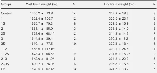 Table 2 - Effect of short episodes of malnutrition early in life on brain weight (mg) of adult rats.