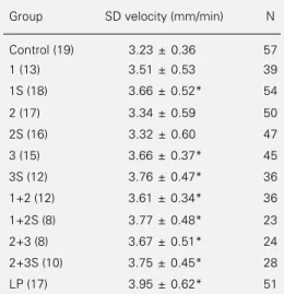 Table 3 - Effect of short episodes of malnutrition early in life on velocities of SD propagation (mm/