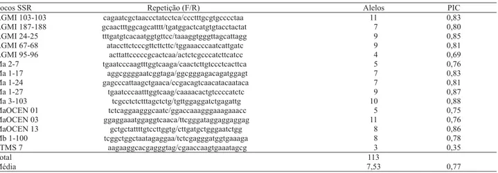 Tabela 2. Locos microssatélites SSR, seqüência repetida (F/R – foward/reverse), número de alelos e conteúdo de informação  de polimorﬁ smo (PIC).