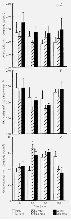 Figure 1A and 1B shows that microinjec- microinjec-tions of  α -MSH into the AV3V did not  in-duce changes in sodium or potassium  excre-tion