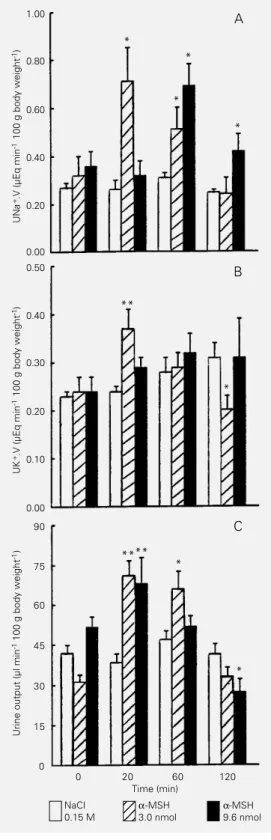 Table 1 shows that intraperitoneal injec- injec-tions of  α -MSH (3 and 4.8 nmol) did not affect ANP levels throughout the experimental  peri-ods (5 and 15 min)