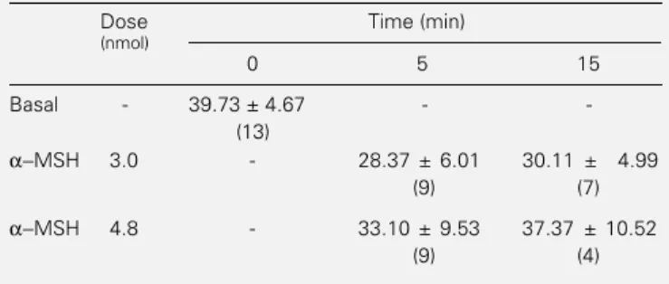 Table 1 - Plasma ANP concentration (pg/ml) before and 5 and 15 min after  ip injection of  α -MSH.