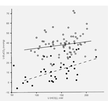 Figure 3 - Urine minus blood pCO 2  (U-B pCO 2 ) differences plotted against urine bicarbonate concentration (U) in control (open circles) and adrenalectomized (filled circles) rats