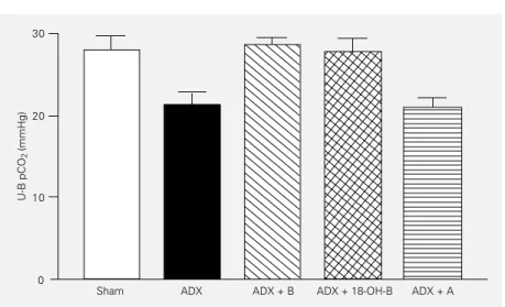 Figure 5 - U-B pCO 2  in amiloride-treated rats. Experimental groups as in Figure 1. Data from Ref