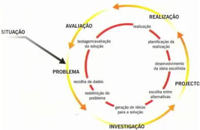 Figura 1 – Esquema conceptual da Metodologia de Resolução de Problema em EVT, como nos programas da disciplina da DGEBS (1991)