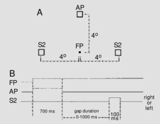Figure 1 - A, Schematic repre- repre-sentation of stimulus display; B, tem poral sequence of  occur-rence of the fixation point (FP), the first stimulus or attention point (AP), and the imperative stimulus (S2).