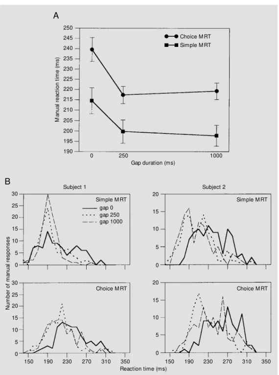 Figure 2 - M ain results of the experiment:  A, M ean latency of manual reaction times (M RT) as a function of gap duration and condition (simple or choice) for the 8 subjects studied