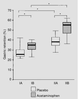 Figure 2 - Gastric retention (% ) after the orogastric  administra-tion of a glucose test meal in sucrose-fed (I) or fasted (II)  ani-mals given either a placebo (A) or acetaminophen (B)