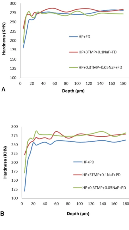 Figure  2.  Cross-sectional  hardness  profiles  at  different  depths  in  enamel  specimens  treated  with  experimental  bleaching  gel