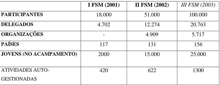 Tabela 1 - Dados FSM Porto Alegre 2001, 2002, 2003 