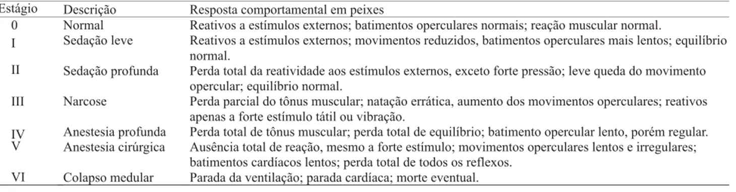 Tabela 1. Estágios de anestesia em peixes (1) .