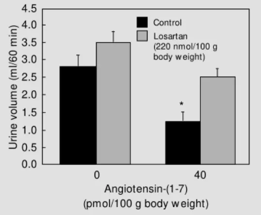 Figure 2 - Effect of A-779 on the antidiuretic action of Ang-(1-7).