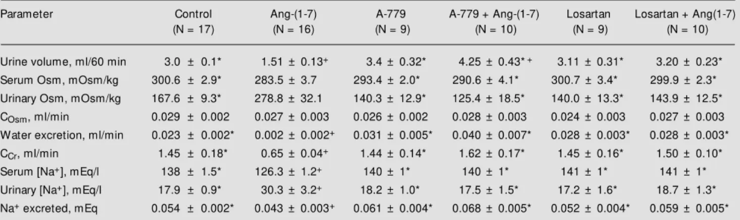 Table 1 - Effect of angiotensin antagonists on renal function parameters in w ater-loaded rats.