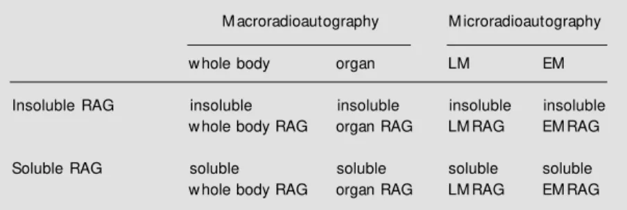 Table 1 - Classification of radioautography.