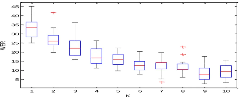 Figure 24. Boxplot of the WER results for the several K values. 