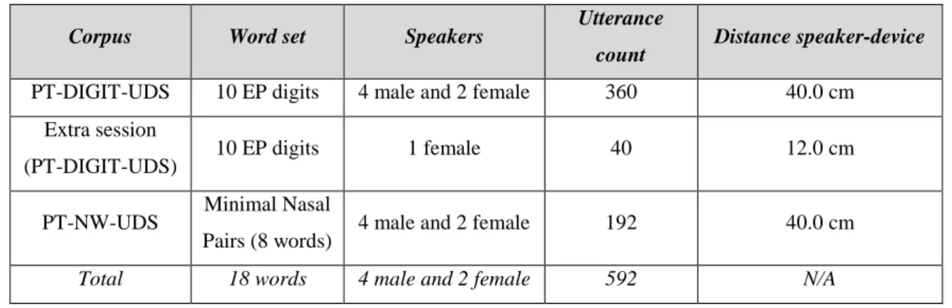 Table 10. Summary of the UDS corpora collected for preliminary experiments. 