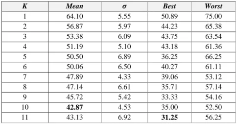 Table 7. Surface EMG word error rate classification results for 20 trials (N = 20). 