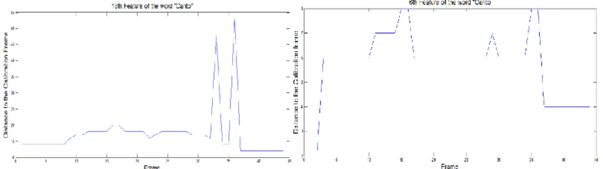 Figure 21. Temporal behavior of the feature number 18 (left) and number 6 (right) for the word canto