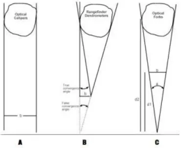 Figura 2.1 – Compara¸c˜ ao do princ´ıpio de funcionamento de dois dendr´ ometros ´ oticos