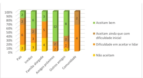 Figura 3. Frequência do nível de aceitação da orientação sexual, percecionadas pelos  participantes.