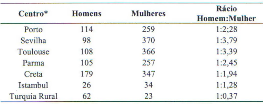 Figura 7 – Incidência por 100.000 habitantes, das Fracturas do Colo do Fémur em populações com 50  anos ou mais da Europa Meridional (MEDOS) 