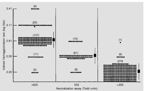 Figure 2 - Relationship betw een antibodies detected by the  indi-rect hemagglutination test and by the neutralization assay (r s  = 0.726).