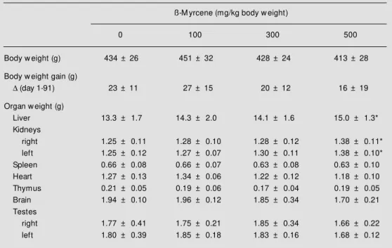 Table 1 - Body w eight gain and organ w eight changes in male rats treated orally w ith ß-myrcene (0, 100, 300 and 500 mg/kg body w eight) for 91 days prior to mating.