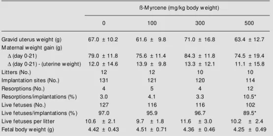 Table 3 - Effects of ß-myrcene (0, 100, 300 and 500 mg/kg) administered by gavage during the premating, mating and gestation periods on parameters evaluated at the time of cesarean section performed on pregnancy day 21 for fetal body w eight.