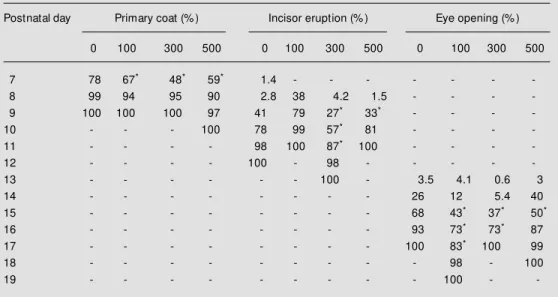 Table 7 - Physical signs of postnatal development of offspring of rats treated orally w ith ß-myrcene (0, 100, 300 and 500 mg/kg body w eight).