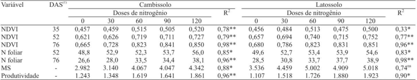 Tabela 1. Leituras de NDVI, teor de N foliar (g kg -1 ), matéria seca (MS, kg ha -1 ), produtividade (kg ha -1 ) e coeﬁ ciente de  determinação (R 2 ) das regressões, em conseqüência das quantidades de N aplicadas (kg ha -1 ) na semeadura de trigo em  Camb