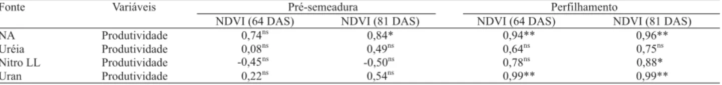 Tabela 4. Correlação de Pearson (r) entre as leituras de NDVI, realizadas em duas épocas, e a produtividade (kg ha -1 ) de trigo (1) .