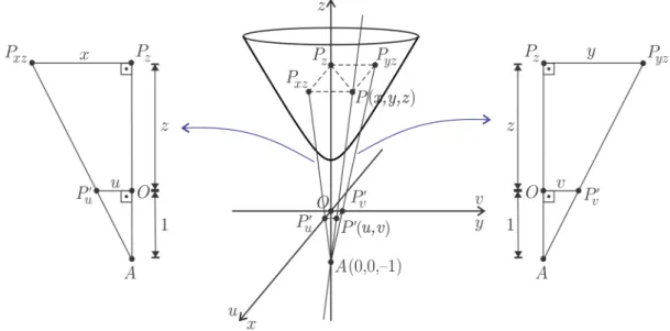 Figura 3.5: Projeção estereográ…ca de H 2 + .