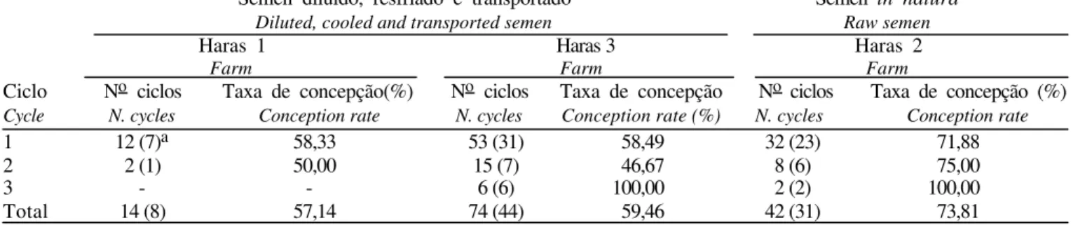 Tabela 2 - Fertilidade  do sêmen eqüino in natura ou diluído, resfriado e transportado Table 2 - Fertility of equine raw semen or diluted, cooled and transported semen