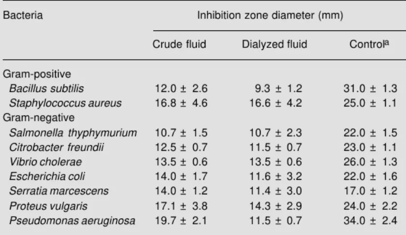 Table 1 - Antibacterial activity of the crude (0.48 mg protein) and dialyzed (0.30 mg protein) purple fluid of Aplysia dactylomela.
