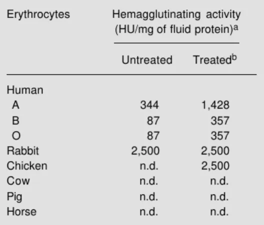 Table 2 - Agglutination of erythrocytes from vari- vari-ous species by the purple fluid of Aplysia  dactylo-mela.