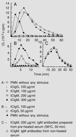 Table 1 summarizes a series of experi- experi-ments giving some kinetic parameters of CL production by PMN using both classes of immune complexes as stimulating agents at