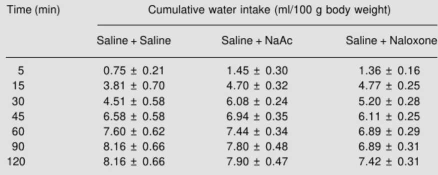 Table 1 shows that control animals re- re-ceiving a double injection of saline (saline + saline), animals receiving NaAc pretreated with saline (saline + NaAc) and animals pretreated with naloxone but receiving  sa-line (naloxone 82.5 nmol/rat) presented v