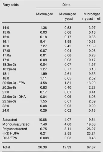 Table 1. Fatty acid content (mg/g dry w eight) of rotifers fed on different diets and used as feed for fat snook larvae.