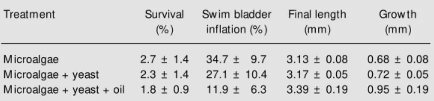 Table 2. Survival, sw im bladder inflation, final standard length and grow th of fat snook larvae reared for 14 days on rotifers fed different diets.