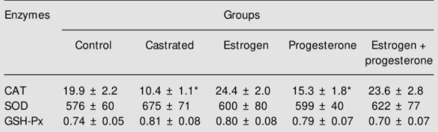 Table 2. Effect of castration and testosterone re- re-placement on catalase (CAT), total superoxide  dis-mutase (SOD) and glutathione peroxidase  (GSH-Px) specific activity of peritoneal macrophages from male rats.