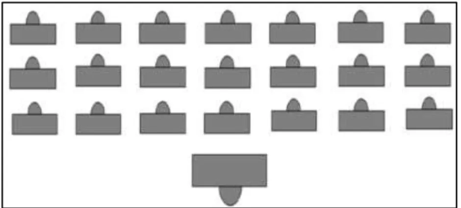 Fig. 2 – Disposição das mesas e cadeiras em linhas horizontais (Arends, 2008). 