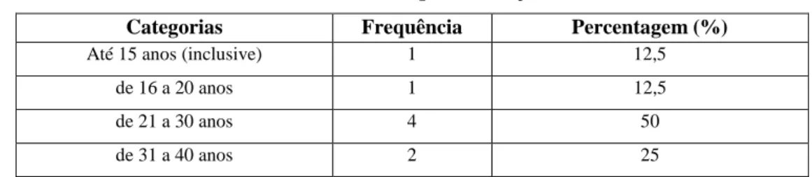 Tabela 3- Formação académica 
