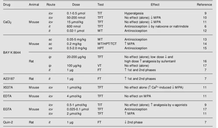 Table 2 - Effects of Ca 2+ , a Ca 2+  agonist, Ca 2+  ionophores or Ca 2+  chelators on nociception and opioid-induced antinociception.