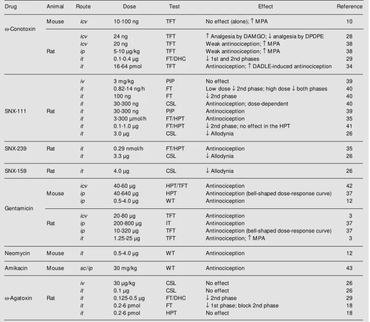 Table 4 - Effects of N- or P-type Ca 2+ -channel antagonists on nociception and opioid-induced antinociception.
