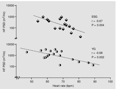 Figure 1 - Fitted regression line of natural log transformation of rM SSD (in ms) as a function of resting heart rate (bpm) for ESG (N = 16) and YG (N = 18)