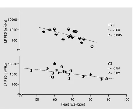 Figure 3 - Fitted regression line of natural log transformation of the pow er spectrum density (PSD) of the LF band (in ms 2 /Hz) as a function of resting heart rate (bpm) for ESG (N = 16) and YG (N = 18)