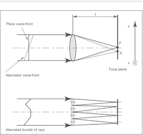 Figure 5. Principle of the Hartmann-Shack (HS) sensor. Upper diagram, A plane wave-front hits a single micro-lens and focuses at a point P located over the optical axis and at a distance f from the lens; for the same micro-lens an aberrated wave-front focu