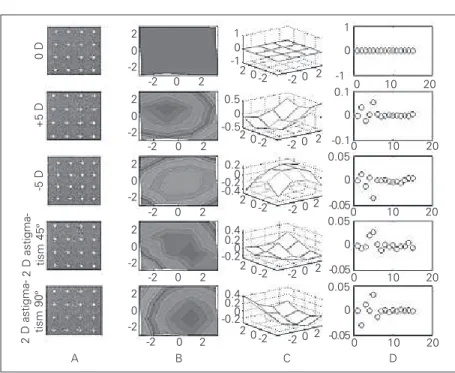 Figure 7. Results for all five measurements. A, Hartmann-Shack (HS) images for all five aberrations showing HS spots with superimposed “centers of mass” (gray crosses) detected by our image  process-ing algorithm