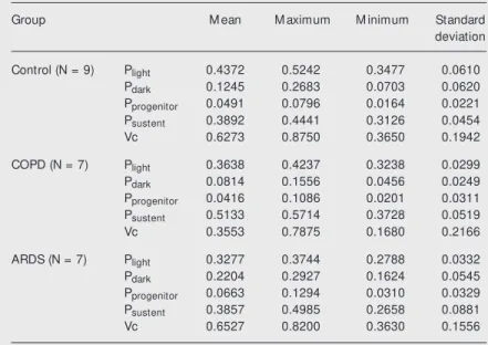 Table 2. M orphometric parameters of carotid bodies in control, COPD and ARDS groups.
